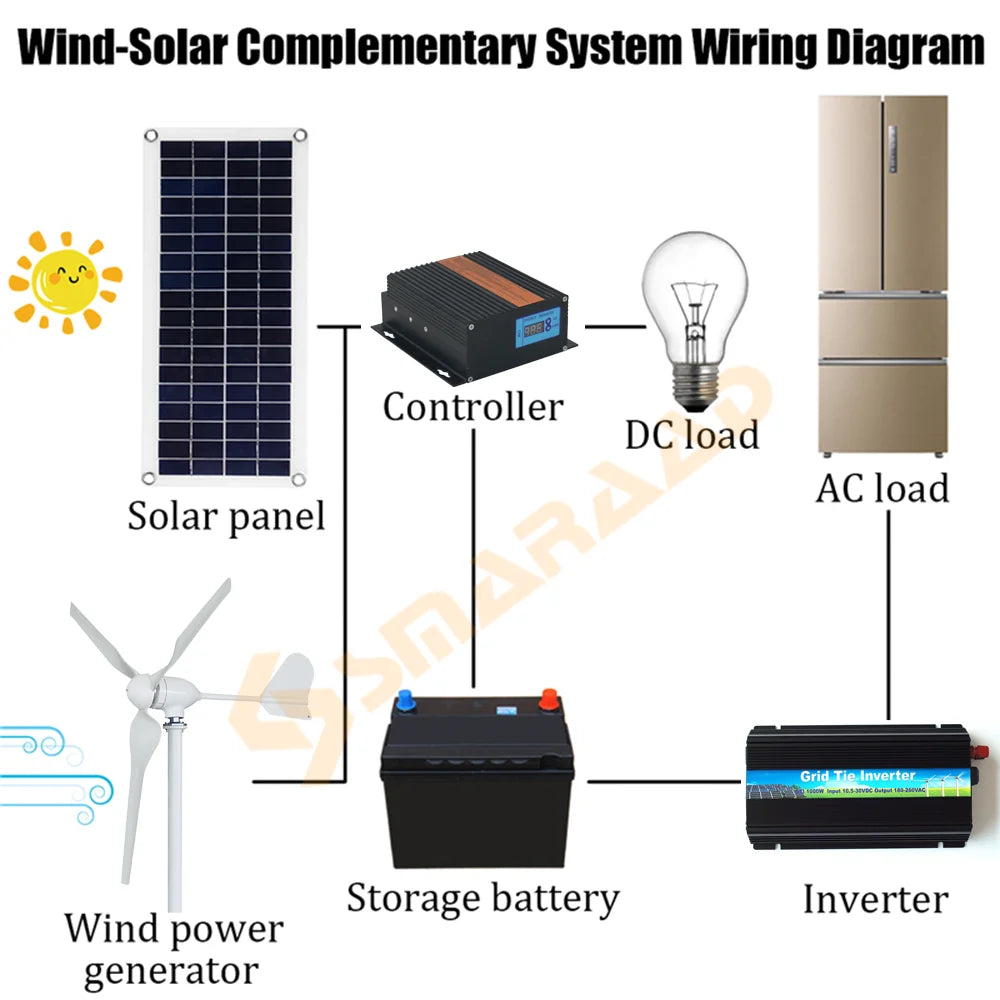 Windturbine - Windmolen - Windturbine Generator - Windenergie - 4000W - 48V - met MPPT Controller - Stille en Efficiënte 3-Bladige Oplossing - voor Huishoudens en Off Grid Toepassingen - QUORE
