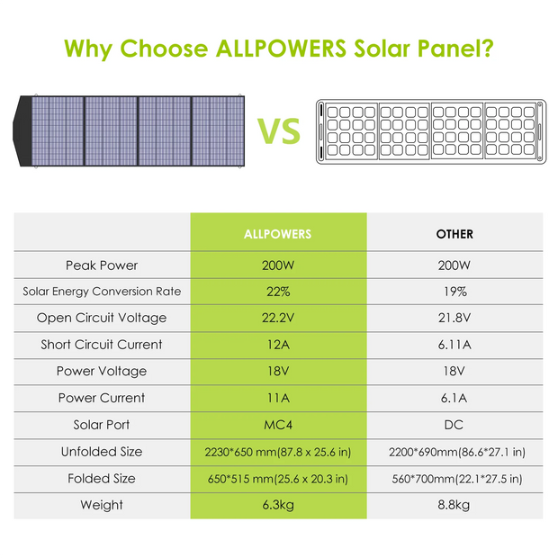 AllPowers - AP-SP-033-BLA - Zonnepaneel - Opvouwbaar Zonnepaneel - Zonnepanelen Compleet Pakket - Monokristallijn Silicium - 140W - 18V - Zwart