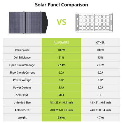 200W Zonnepaneel – Opvouwbaar Zonnepaneel – Solar Charger – Camping Zonnepaneel – Draagbaar Solar Paneel – Lichtgewicht 6,3 kg – IP66 Waterdicht