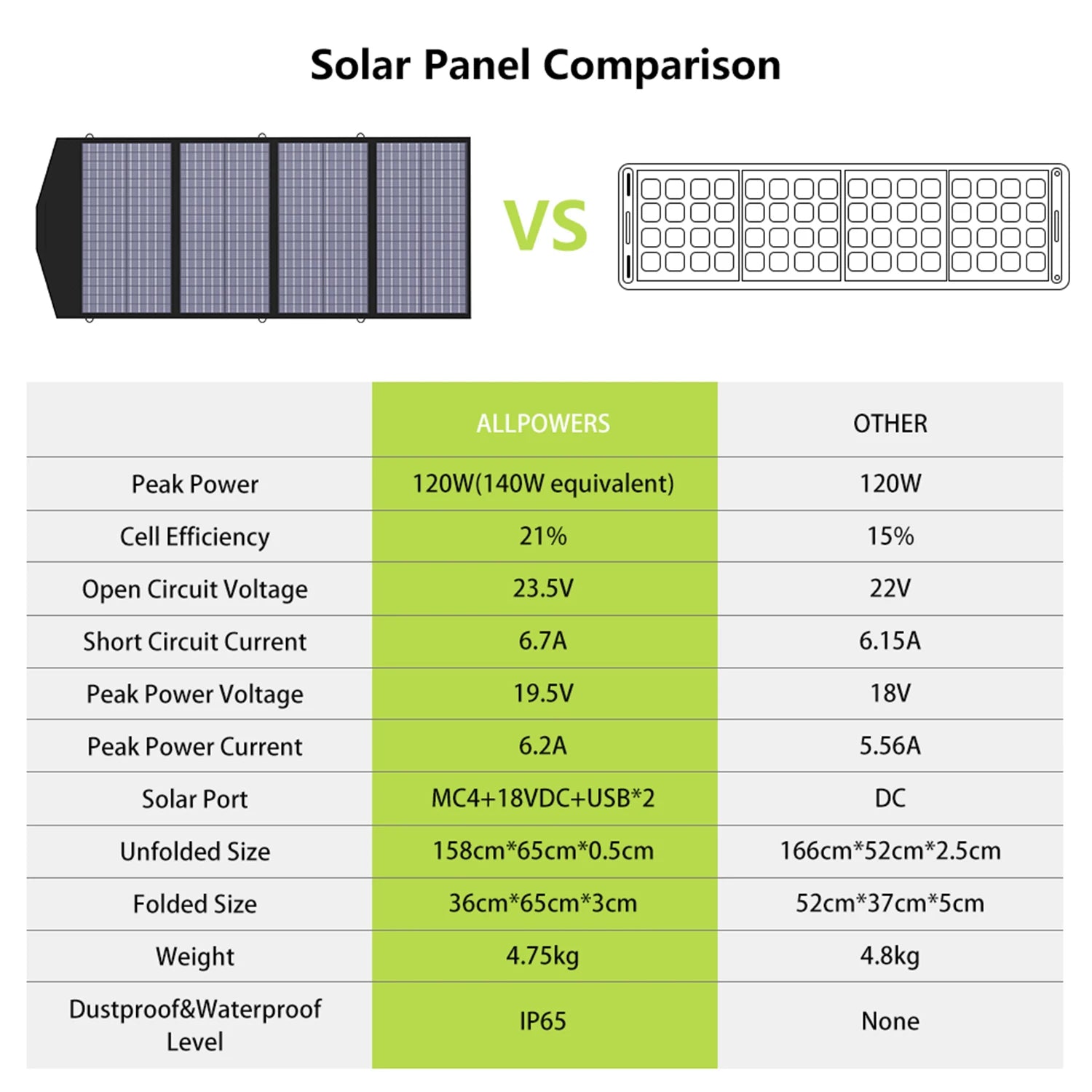 AllPowers - AP-SP-029-BLA - Zonnepaneel - Opvouwbaar zonnepaneel - zonnepanelen compleet pakket - Polykristallijn silicium - 140W - Zwart - QUORE