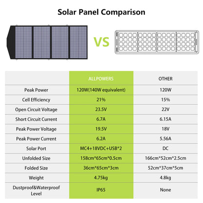 AllPowers - AP-SP-029-BLA - Zonnepaneel - Opvouwbaar zonnepaneel - zonnepanelen compleet pakket - Polykristallijn silicium - 140W - Zwart - QUORE