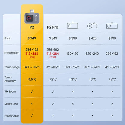 P2 Infrarood Thermometer – Temperatuurmeter – Warmtebeeldcamera – Digitale Thermometer – Thermografie – Android Variant – Temperatuurbereik -20°C tot 600°C – 256x192 Pixels Warmtebeeldsensor