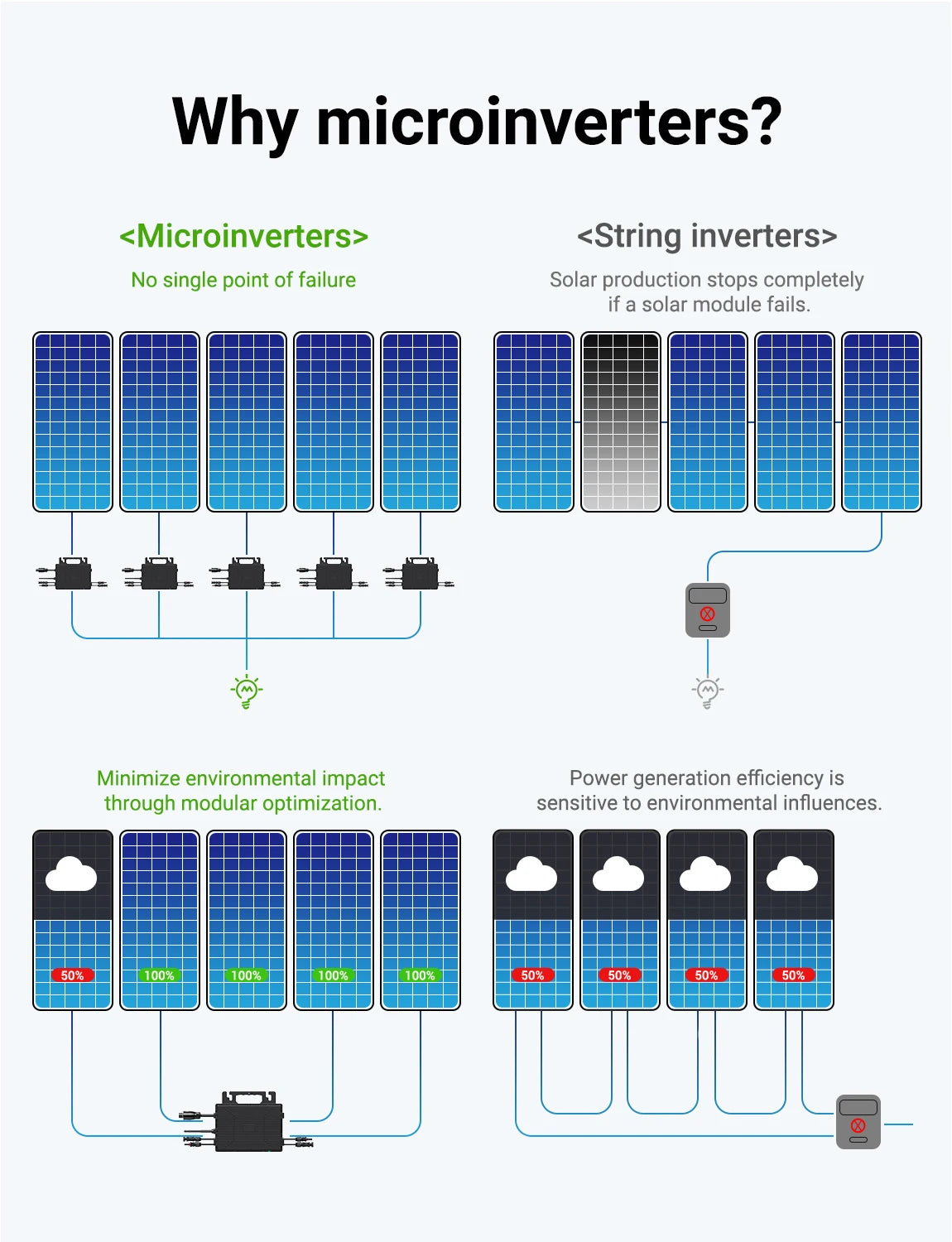 Omvormer – Micro-omvormer – Spanningsomvormer – Solar Inverter – Zonne-energie Omvormer – 800W Vermogen – Dual MPPT & WiFi Monitoring - QUORE