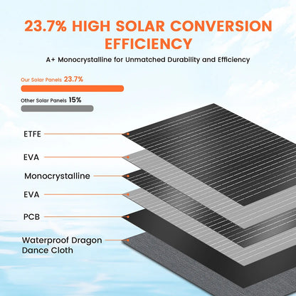Zonnepaneel - Opvouwbaar Zonnepanelen - Zonneenergie - Sun Power - 200W - 20.5V Output - Draagbare Zonne-energie Oplader - Hoge Cel Efficiëntie – ETFE Coating – Verstelbare Standaard – Geschikt voor Outdoor & Stroomstations