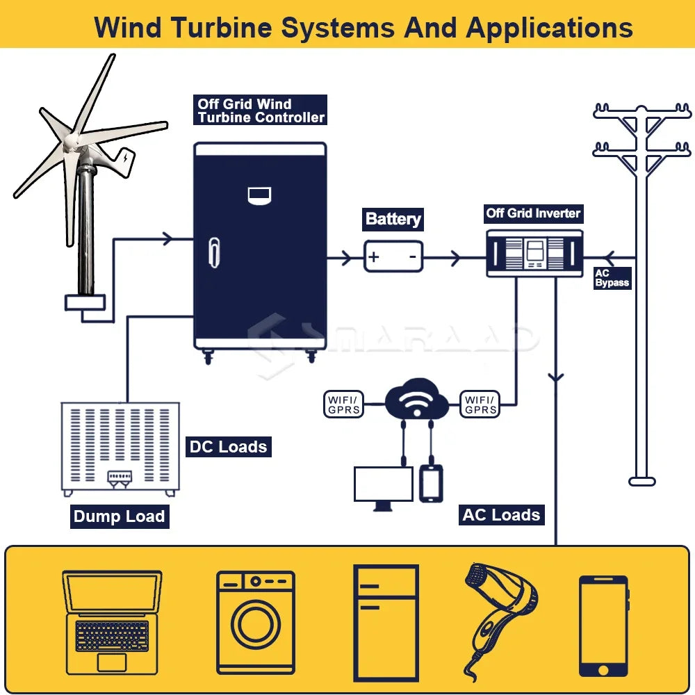 Windturbine - Windmolen - Windturbine Generator - Windenergie - 2000W - 12V - met MPPT Controller - 5 Messen - Stille en Efficiënte Energieoplossing - voor Thuisgebruik