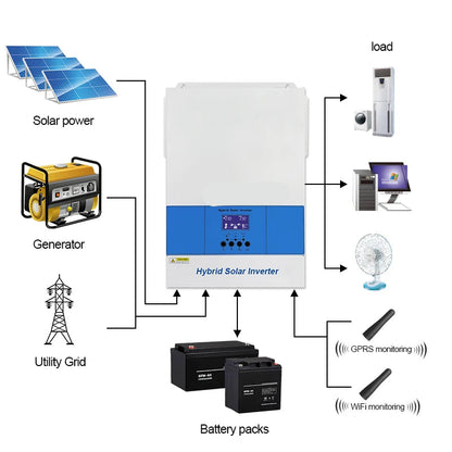 Zonnomvormer – Solar Omvormer – Hybride Omvormer – Pure Sinus Omvormer – 24V Inverter – 3.2 kW Vermogen – Geïntegreerde MPPT & Wifi-connectiviteit