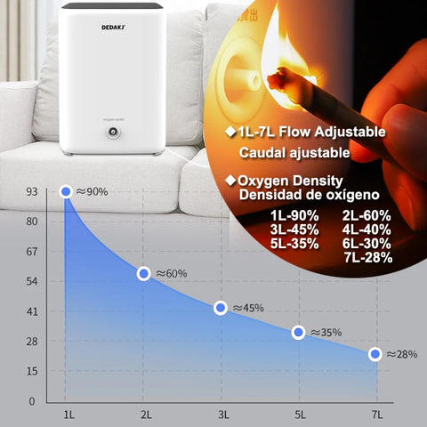 Zuurstofconcentrator - Oxygen Concentrator - Luchtreiniger - Pollen - Zuurstof - Zuurstof Generator - Zuurstofpomp - Draagbaar - 90% Zuiverheid - 1-7L/min - Wit
