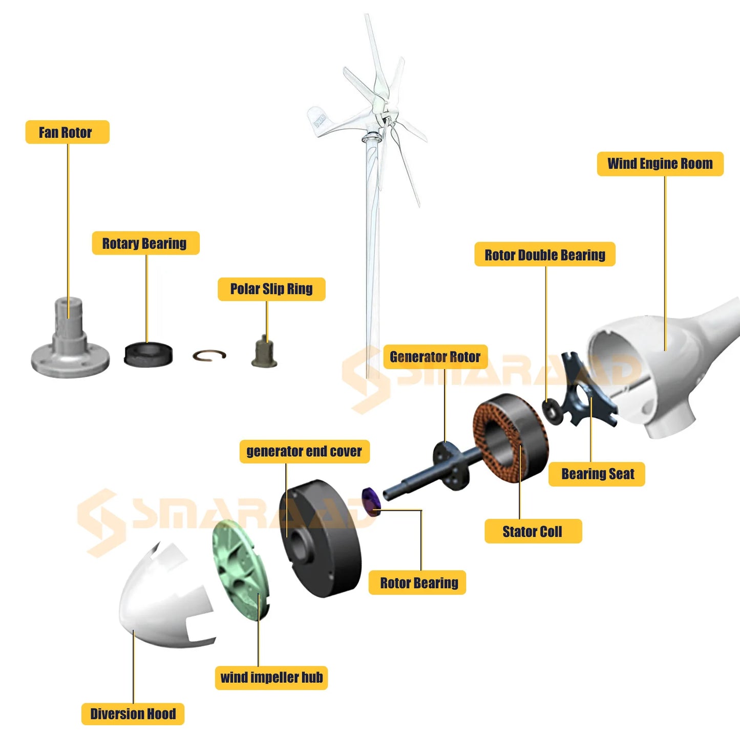 3000W Wind Turbine 12V 24V 48V Free Energy Wind Turbine With Free MPPT Controller Battery 220V For Household Use - QUORE