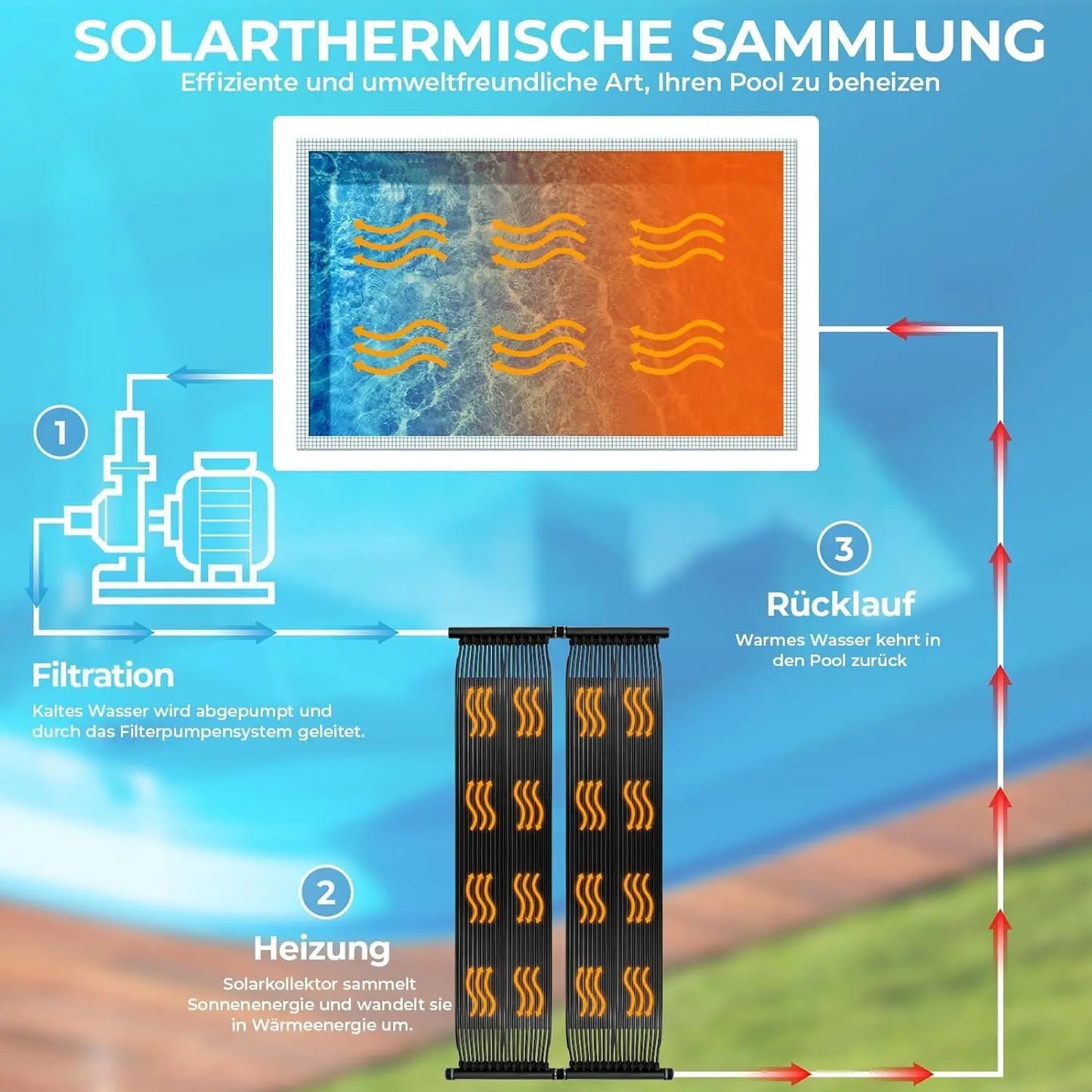 Zonnepaneel - Zwembadverwarming - Zonnepanelen - 500x75 cm - Weerbestendige PE Collector -  Efficiënte en Milieuvriendelijke Zwembadverwarming - QUORE