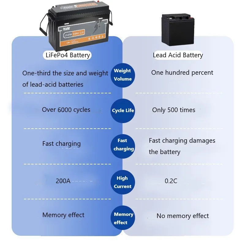 LiFePO4 Accu – Zonnebatterij – Camperaccu – Bootbatterij – Noodstroom – 200Ah Capaciteit – 12,8V Spanning - QUORE