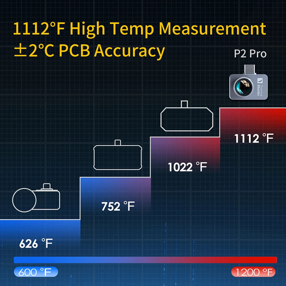 Temp Master Temperatuur Scanner – Warmtebeeldcamera – Thermometer – IR Scanner – Infrarood Thermometer – Voor Android Telefoon – Meetbereik -20°C tot 600°C – 256x192 Thermische Resolutie - QUORE