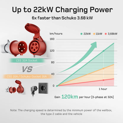 Mobiele 22KW Wallbox – Mobiele Lader – Elektrische Auto Oplader – EV Laadstation – Draagbare Laadpaal – Met App – Snel Laden Tot 22KW – Veilig Met Aardlekschakelaar - QUORE