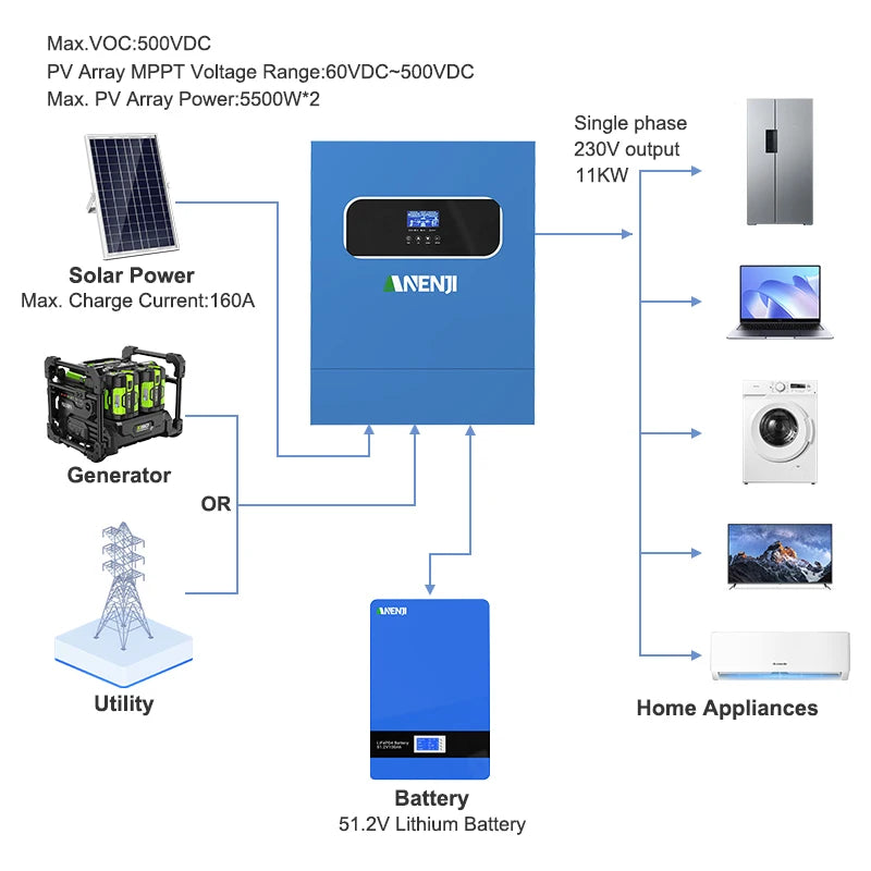 Hybride Omvormer – Zonne-Omvormer – Solar Inverter – Off-Grid Omvormer – 11kW 48V – Pure Sinus – Dubbele MPPT Ingangen met 160A Laadregelaar