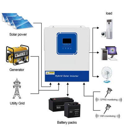 Zonnelader – Hybride Omvormer – Solar Inverter – MPPT Zonnelaadregelaar – Off-grid Inverter – 4kW Vermogen – WIFI Monitoringsfunctie