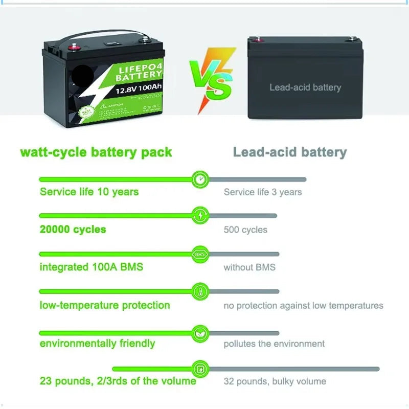 12V LiFePO4 Batterij – Lithium-IJzerfosfaat Accu – Noodstroomvoorziening – Draagbare Batterij – 200Ah Capaciteit – 3000W Pure Sinusgolf Omvormer