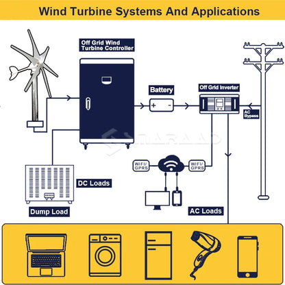 Windturbine - Windmolen - Windturbine Generator - Windenergie - 5000W - 12V - met MPPT Controller - 6 Messen - Stille en Efficiënte Energieoplossing - voor Thuisgebruik