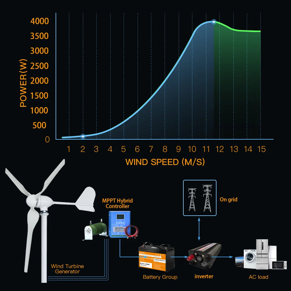 Poland 6000W 12V 24V 48V Wind Turbine Generator With Solar Panels Lifepo4 Battery Homeus Free Energ 220V Household Appliances - QUORE