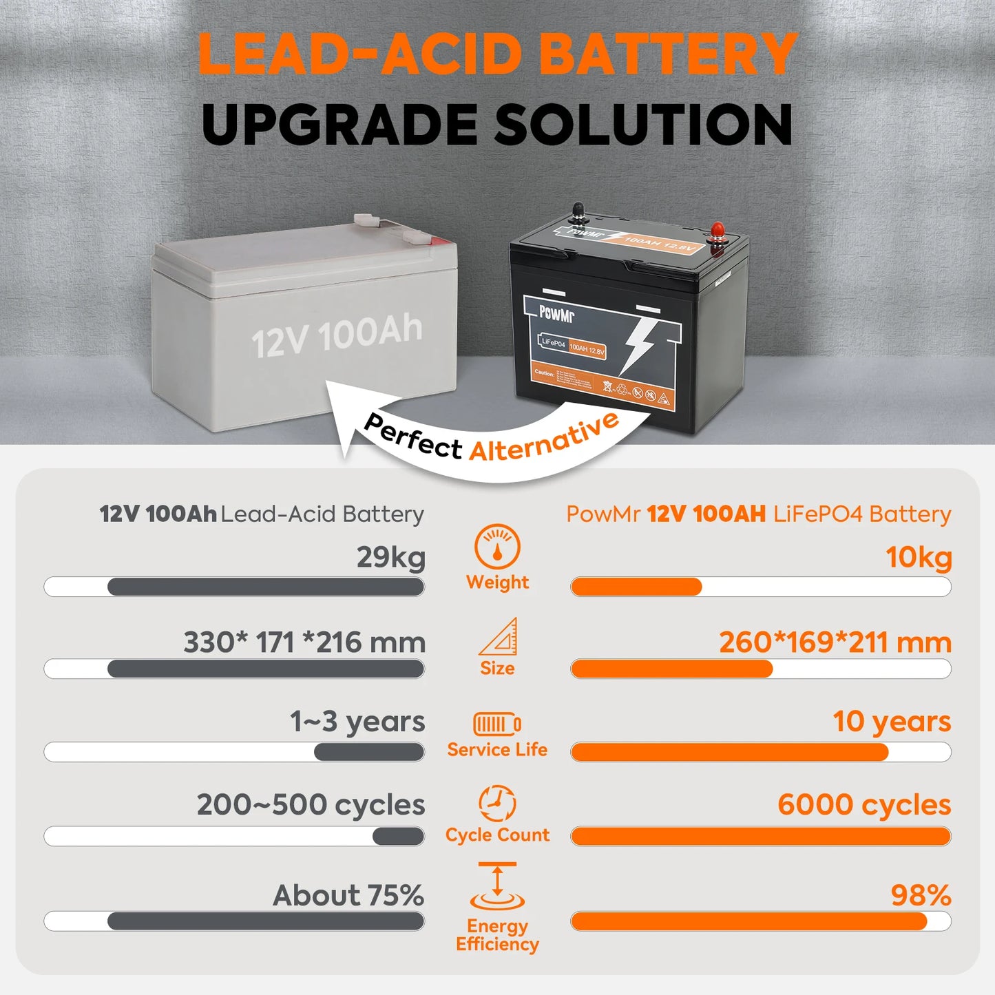 12.8V LiFePO4 Batterij – Lithium Accu – Energieopslag – Oplaadbare Accu – 100Ah Capaciteit – Compact & Lichtgewicht