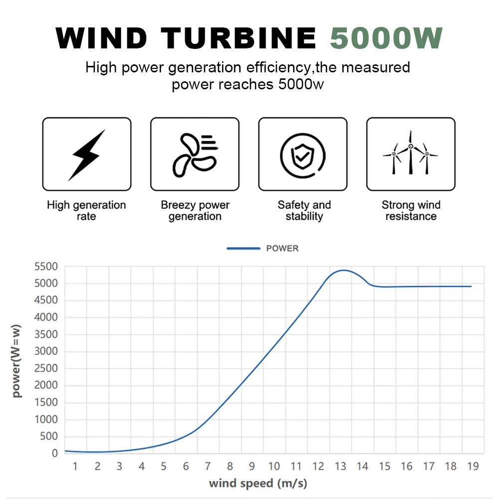 Windturbine – Windmolen – Windgenerator – Windenergie – Duurzame Energie – 5000W – Aluminium Behuizing – 48V - Alleen Windturbines