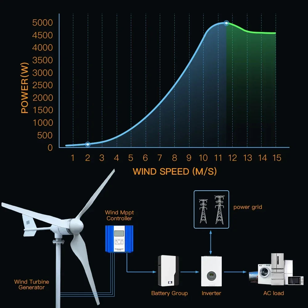 Windgenerator – Windturbine – Duurzame Energie – Elektriciteitsgenerator – Roestvast Stalen As - 2KW Hybride Regelaar - 24V