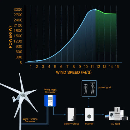 Windturbine – Windgenerator – Windenergie Systeem – Duurzame Energie – 3000W Vermogen – Laag Startpunt - Gratis MPPT-controller – 48V - QUORE