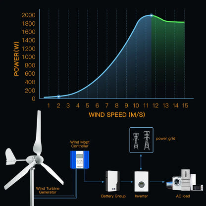 Windturbine - Windmolen - Windturbine Generator - Windenergie - 12V - 2000W - 3 Bladen - Horizontale Windmolen - met LCD Hybride Controller - Omvormer - Voor Huis – Off-Grid Systeem