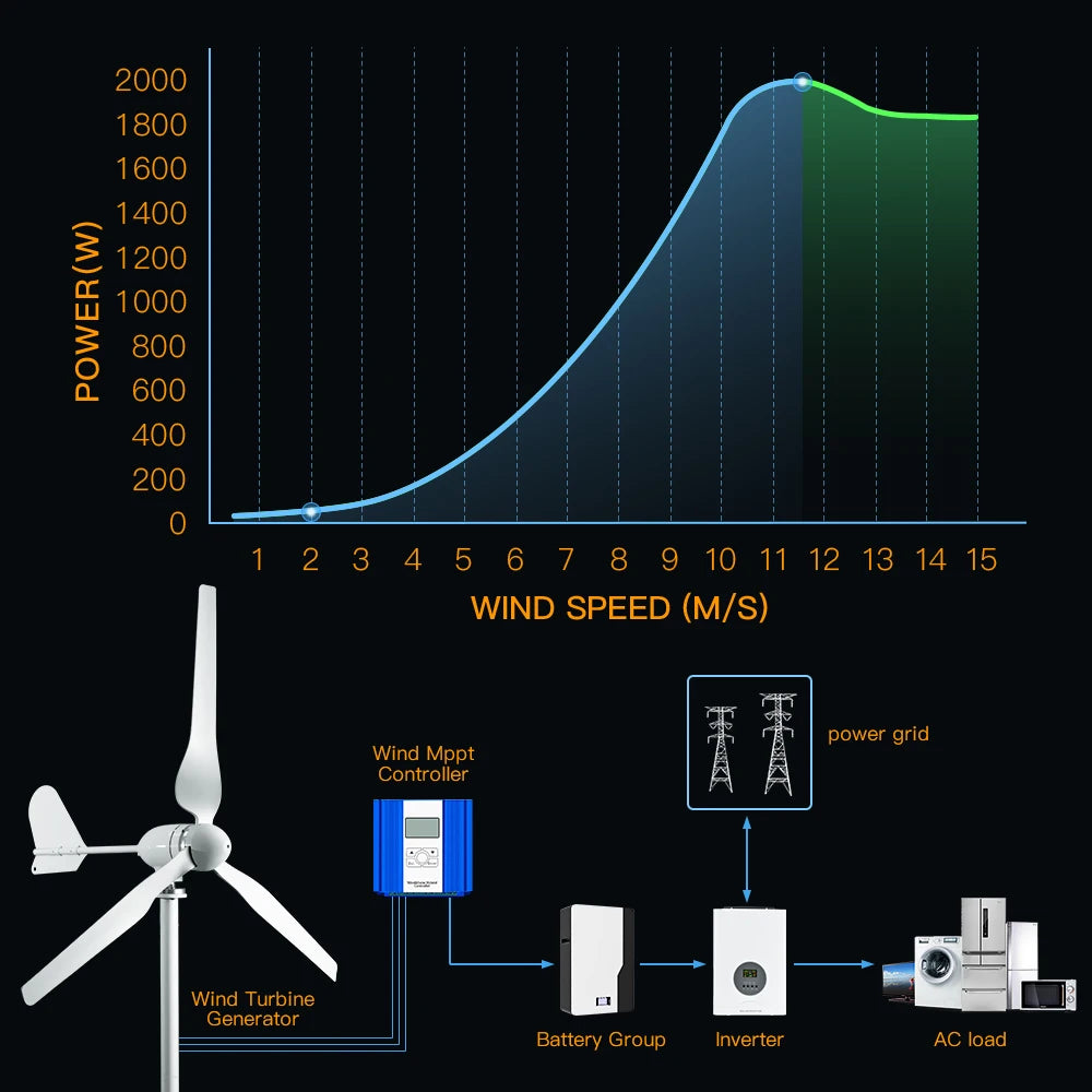 Windturbine - Windmolen - Windturbine Generator - Windenergie - 12V - 2000W - 3 Bladen - Horizontale Windmolen - met MPPT Controller - Voor Huis – Off-Grid Systeem