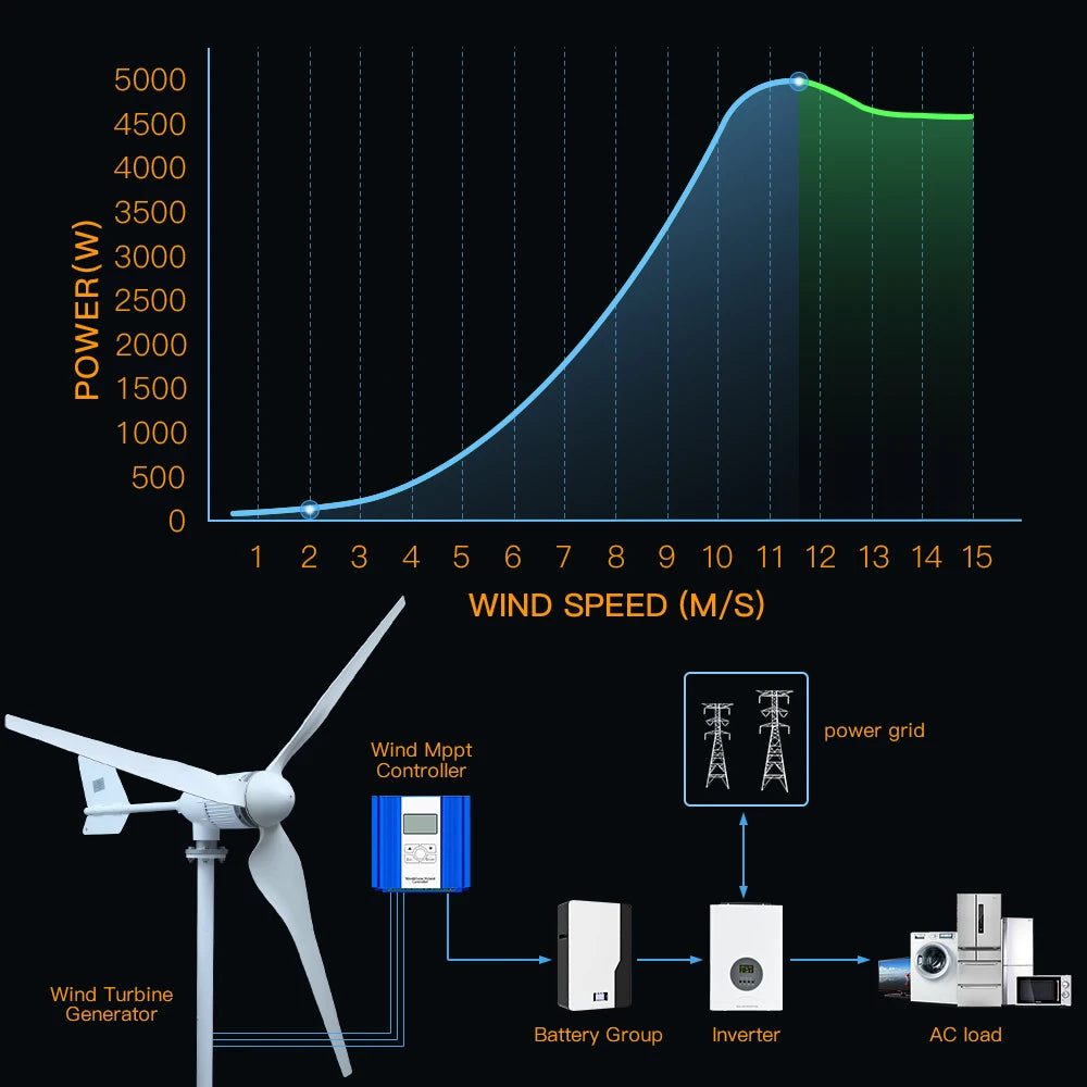 Windturbine - Windmolen - Windenergie - Windturbine Generator - 2000W - 24V - Horizontale Windmolen - 3 Bladen - Energieopwekking - Voor Huis – Off-Grid Systeem – Sterke Windkracht