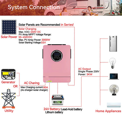 Hybride Zonne-Omvormer – Solar Omvormer – Zonnepaneel Omvormer – Batterijlader – 3000W Uitgang – 24V Systeemspanning
