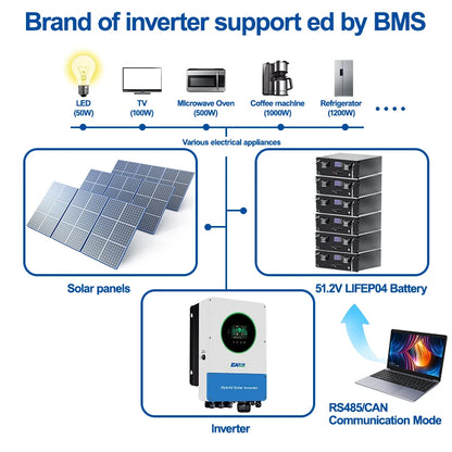 51.2V 100Ah LiFePO4 Thuisbatterij – Zonne-energie Opslag – Lithium-ijzerfosfaat Accu – Solar Batterij – Home Battery – 6000+ Levenscycli – RS485 CAN Communicatie
