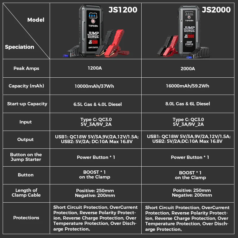 Topdon JS2000/JS1500/JS1200 2000A/1200A Jump Starter Power Bank 12V Car Starting Device 16000Mah Battery Jump Start for Booster - QUORE