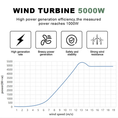 Windturbine – Verticale As Windmolen – Windenergie Generator – Duurzame Energie – Windmolen – 5000 Watt Vermogen – Weerbestendig IP54 - 24V - Met Off-grid Systeem