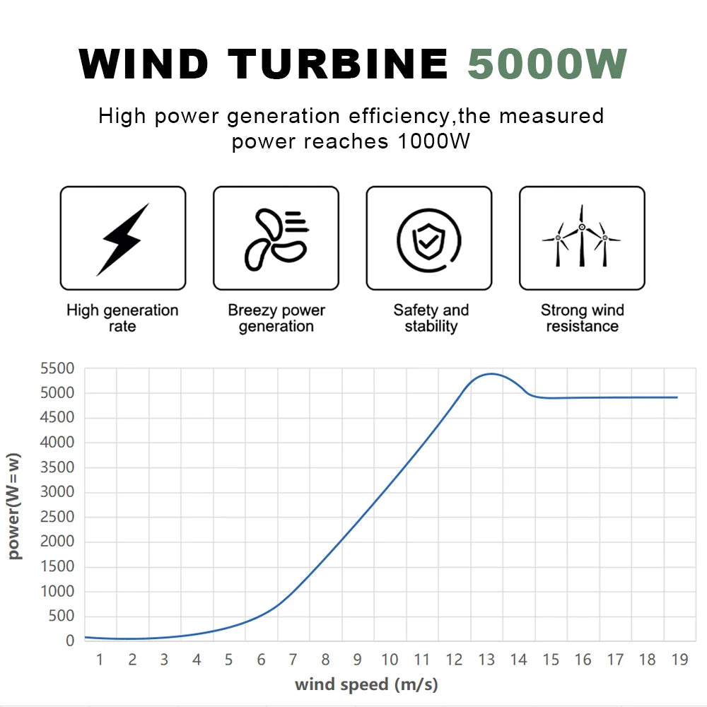 Windturbine – Verticale As Windmolen – Windenergie Generator – Duurzame Energie – Windmolen – 5000 Watt Vermogen – Weerbestendig IP54 - 12V - Met Zonnestelsel