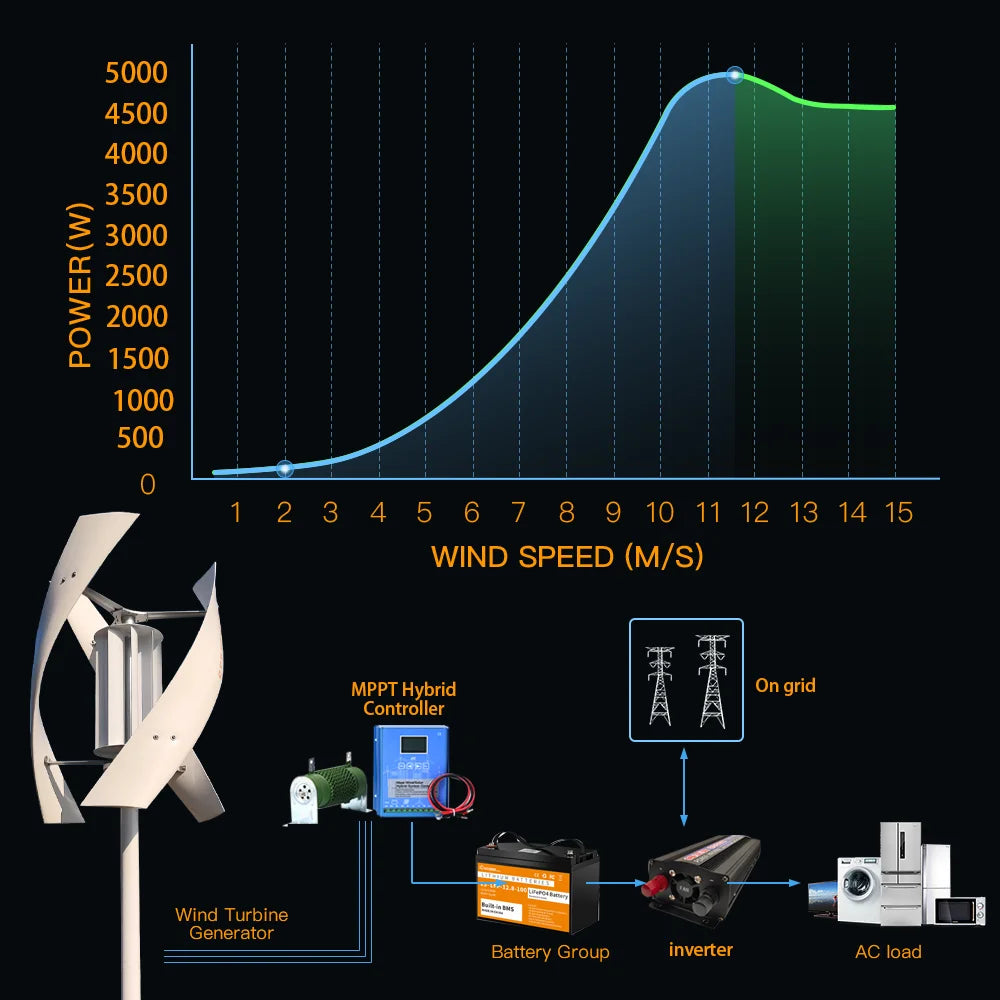 Windturbine - Windmolen - Windturbine Generator - Windenergie - Verticaal As - 5000W - 48V - Met Omvormersysteem - 3 Messen - Stille en Efficiënte Energieoplossing - voor Thuisgebruik