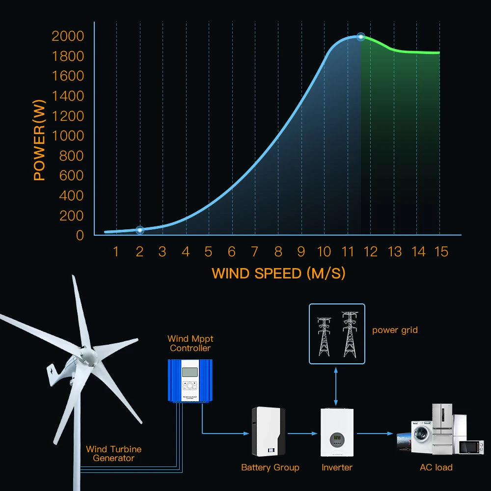 Windturbine – Windgenerator – Energie Generator – Duurzame Energie – 2000W Vermogen – Aluminium Behuizing – Laag Startvermogen - Met MPPT-controller - 12V - QUORE