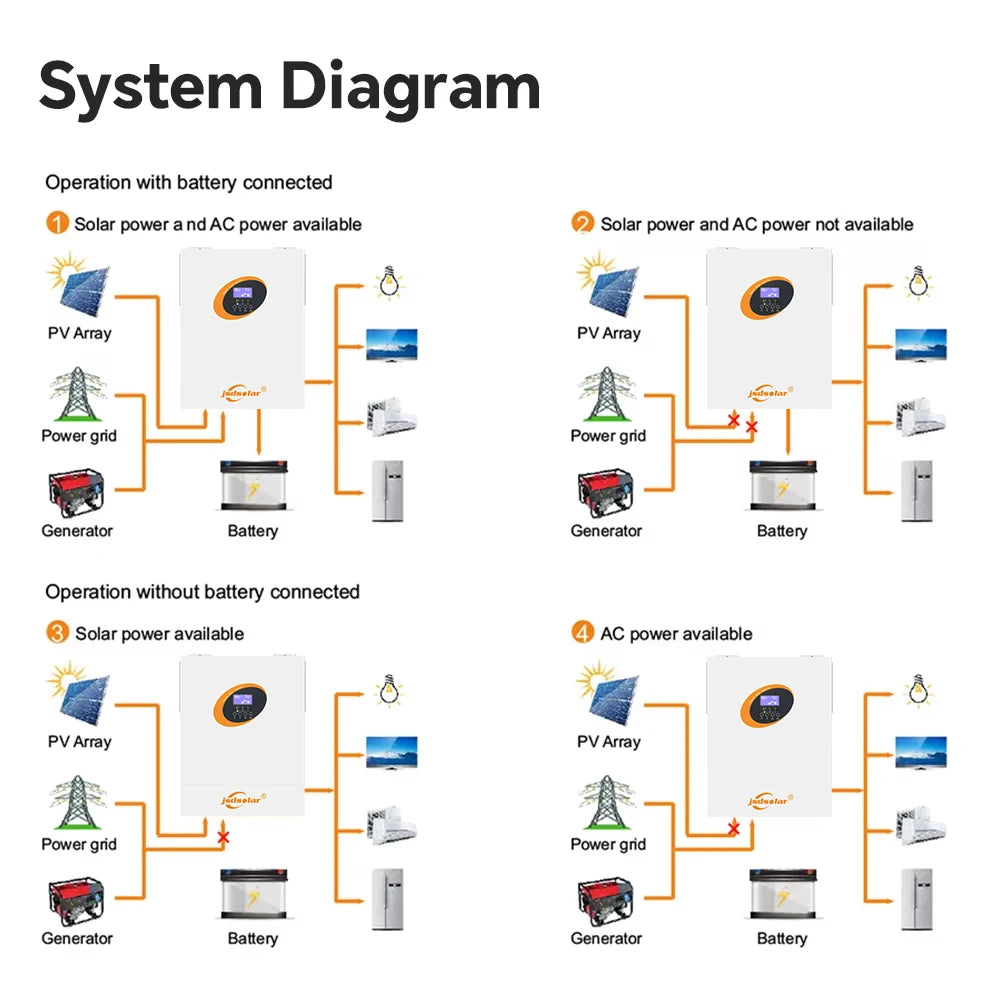 11 kW Hybride Zonne-omvormer – Zonne-energie Omvormer – Solar Inverter – Batterij Omvormer – Energie Omvormer – WiFi Connectiviteit – 160A MPPT Dual PV Input