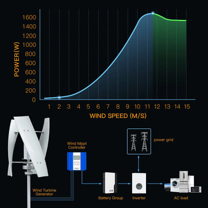 Windturbine – Compacte Windmolen – Duurzame Energie – Verticale As – Stille Generator – 2000W – Glasvezelbladen - 12V - Met Hybride Besturing