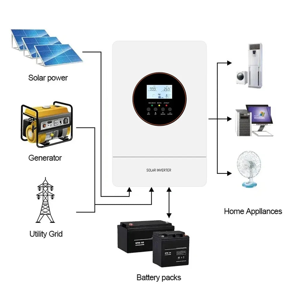 Zonne-energie Omvormer – Zonne-omvormer – Inverter – Zonne-acculader – Batterijoplader – 6200 Watt Vermogen – MPPT Laadregelaar