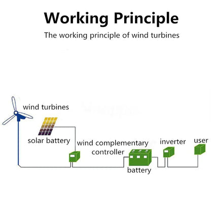 Windturbine - Windmolen Generator - Windturbine Generator - Windenergie - met 6 Blades - 800W - Laag Geluidsniveau - Voor Thuisgebruik - 24V - Wit
