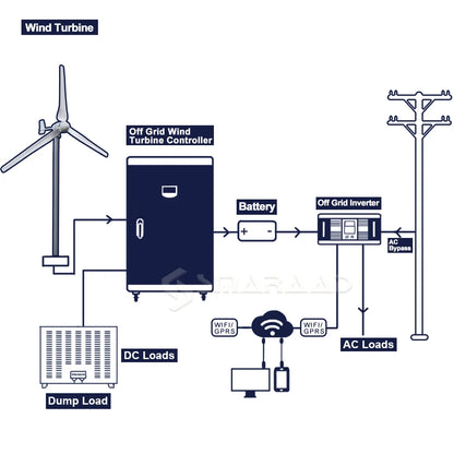 Windturbine – Horizontale Turbine – Windgenerator – Duurzame Energie – 5000W – Aluminium Behuizing - 48V - Wind Hybride Regelaar - QUORE