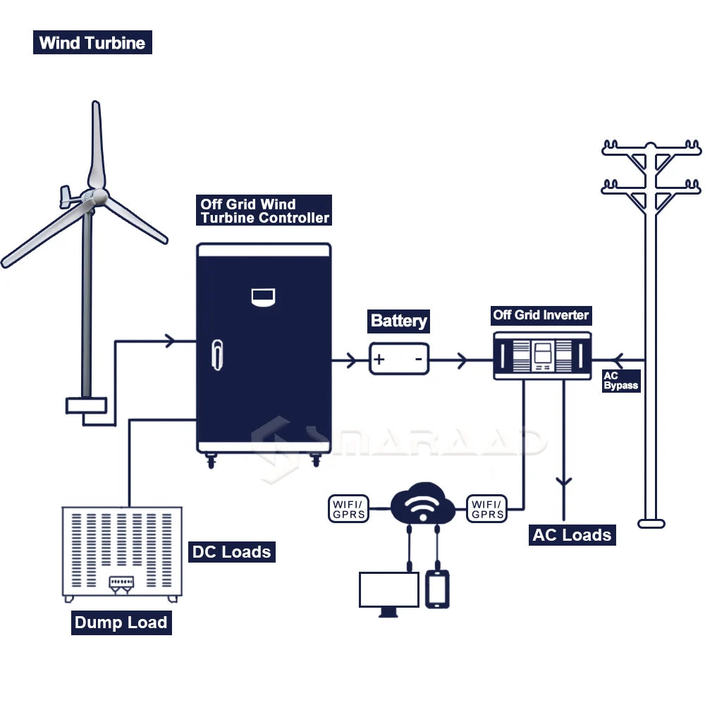Windturbine – Windmolen – Windgenerator – Windenergie Opwekker – Stil En Efficiënt – 5 kW Vermogen – Aluminiumlegering - 48V - LCD-hybride Controller - QUORE