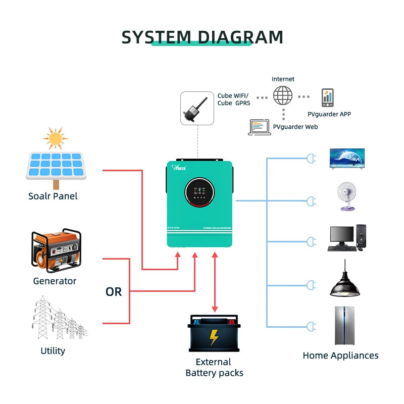 Hybride Solar Inverter – Zonne-Omvormer – Off-Grid Omvormer – Pure Sinus Omvormer – Mppt Solar Charger – 10,2 KW Met WiFi – 230VAC Pure Sinusgolf Output - QUORE