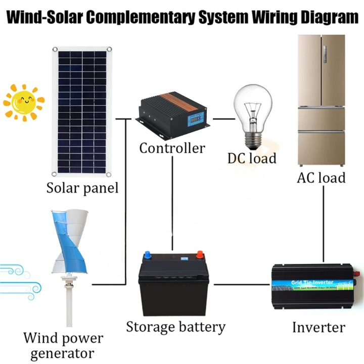 Windturbine – Verticale As Windmolen – Duurzame Generator – Energie Opwekker – 5000W Vermogen – 12V - Met Zonnestelsel - QUORE