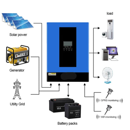 6.2 kW Hybride Solar Inverter – Zonnepaneel Omvormer – Zonnestroom Omvormer – Solar Charger – PV Inverter – Pure Sinusgolf Uitgang – Wifi Monitoring