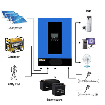 Hybride Omvormer Solar – Solar Inverter – Zonnepaneel Omvormer – Energie Omvormer – Zonnestroom Converter – 2 kW Vermogen – Wifi Met MPPT