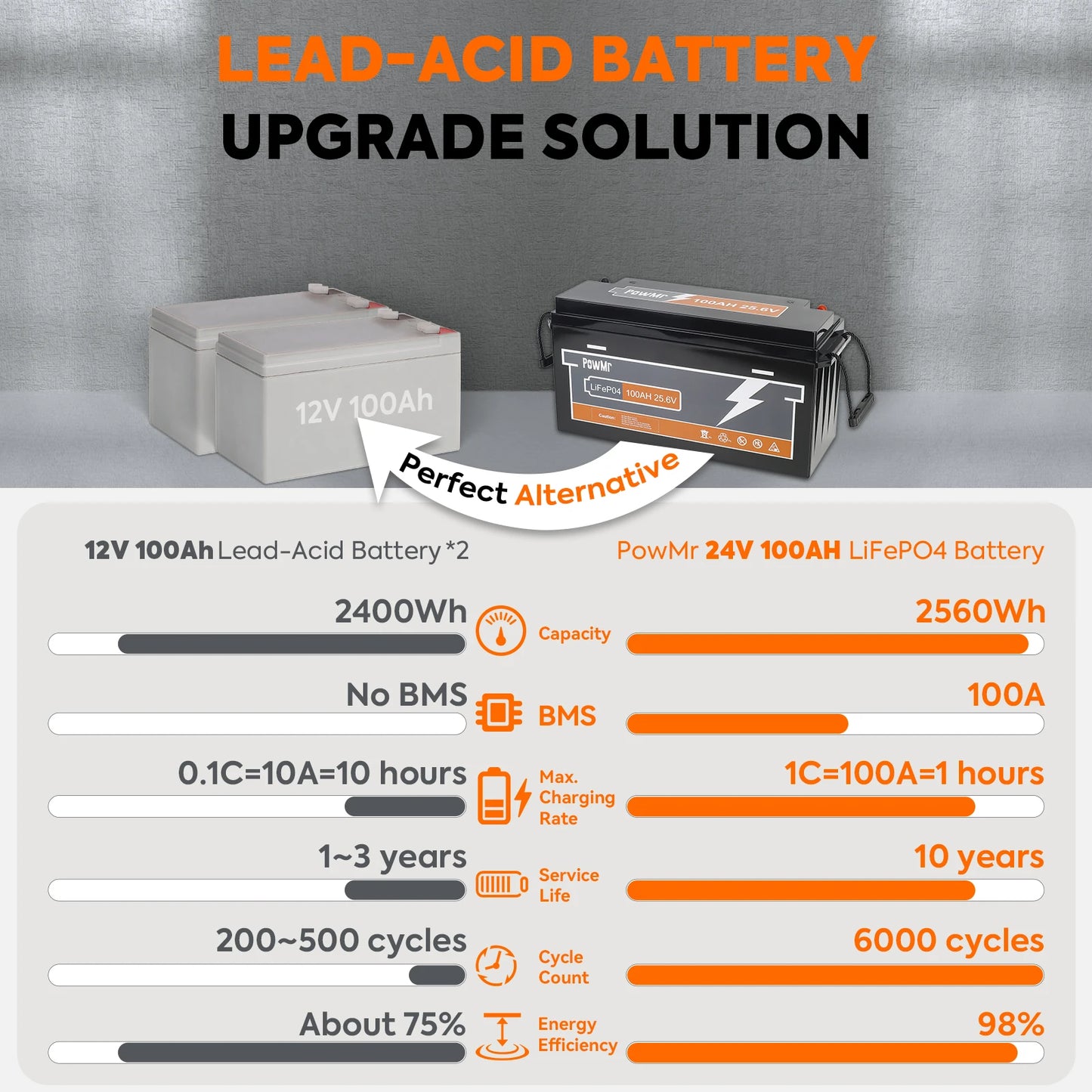 LiFePO4 Batterij – Lithium Accu – 24V Accu – 100AH Accu – Energiebatterij – 2560Wh Capaciteit – Tot 10 Jaar Levensduur