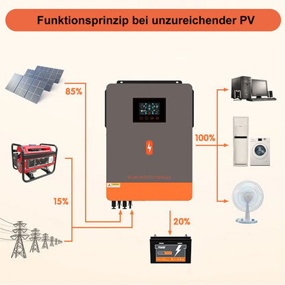 PowMr 1000W Hybrid Solar Inverter 12V 150V Pure Sine Wave Off Grid Solar Inverters 40A MPPT Solar Charge Controller Built-in BMS - QUORE