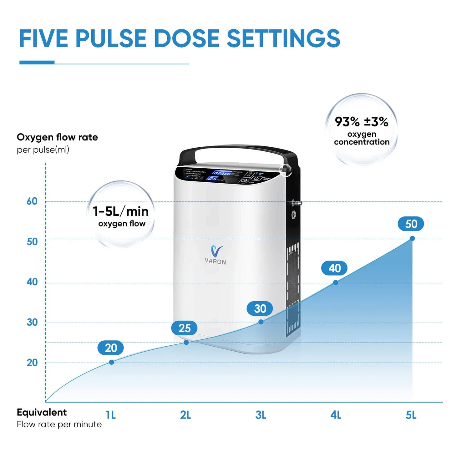Zuurstofconcentrator – Oxygenerator – Zuurstofmachine – Ademdevice – Ademhalingsapparaat – Compact en Lichtgewicht – 93% Zuurstofconcentratie – Inclusief Batterij en EU-Stekker - QUORE