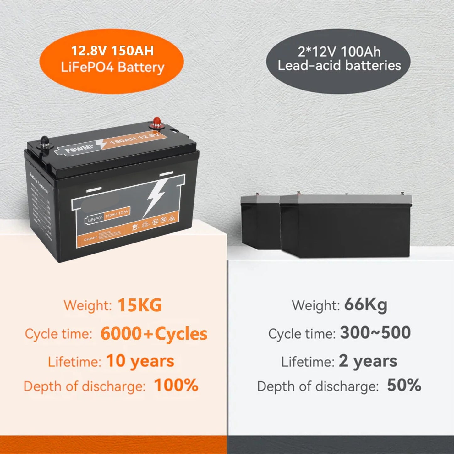 LiFePO4 Batterij – Loodaccu Alternatief – Camping Accu – Boot Accu – 12.8V – 150Ah Capaciteit – Snelle Laadtijd