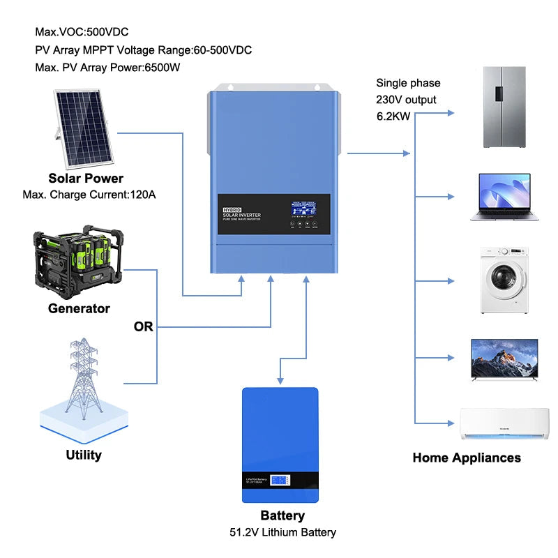 Zonne-Energie Omvormer – Zonnepaneel Omvormer – Solar Inverter – DC Omvormer – 6200W – Pure Sinusgolf Uitgang – Wifi Monitoring - 48V